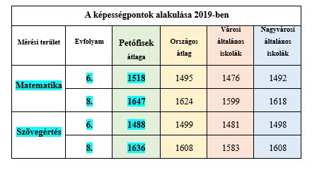 kompetencia2019 alakulas